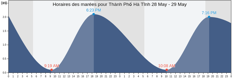 Horaires des marées pour Thành Phố Hà Tĩnh, Hà Tĩnh, Vietnam