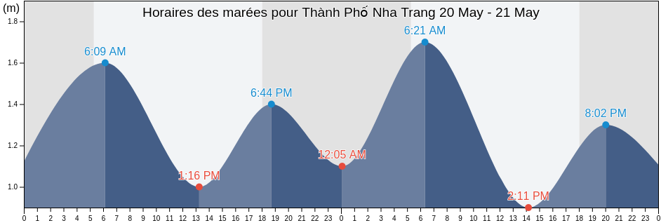 Horaires des marées pour Thành Phố Nha Trang, Khánh Hòa, Vietnam
