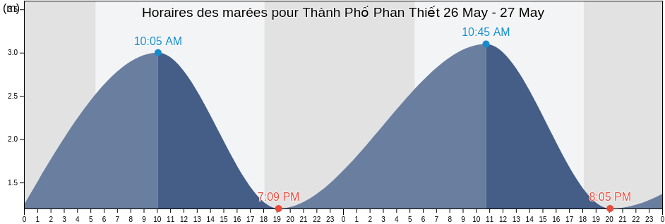 Horaires des marées pour Thành Phố Phan Thiết, Bình Thuận, Vietnam
