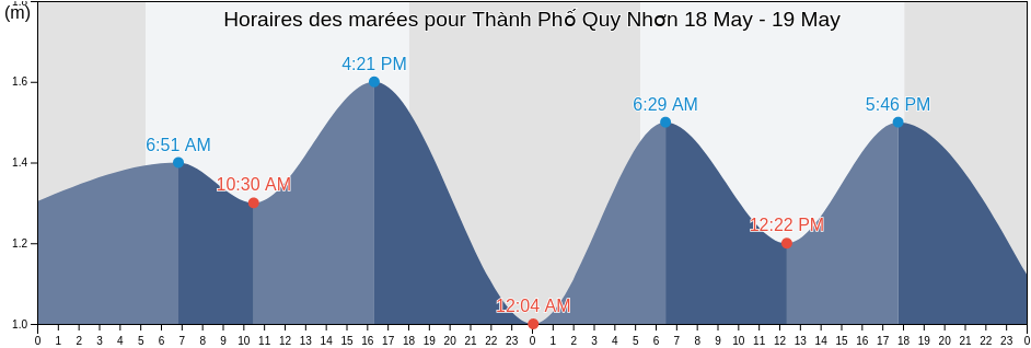 Horaires des marées pour Thành Phố Quy Nhơn, Bình Định, Vietnam