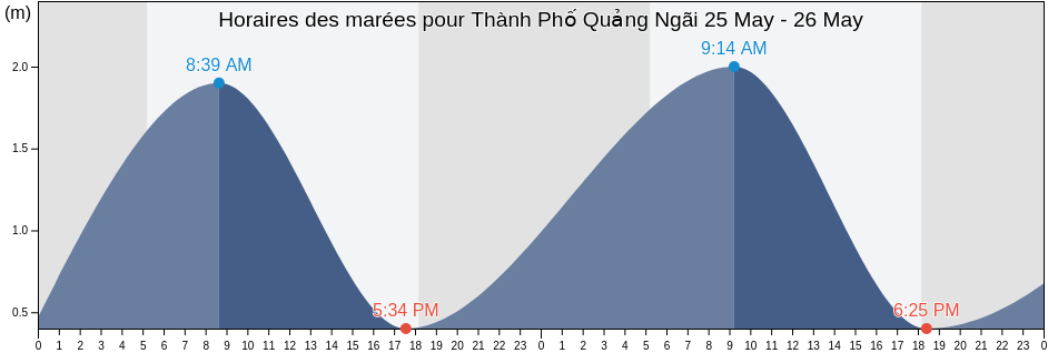 Horaires des marées pour Thành Phố Quảng Ngãi, Quảng Ngãi Province, Vietnam