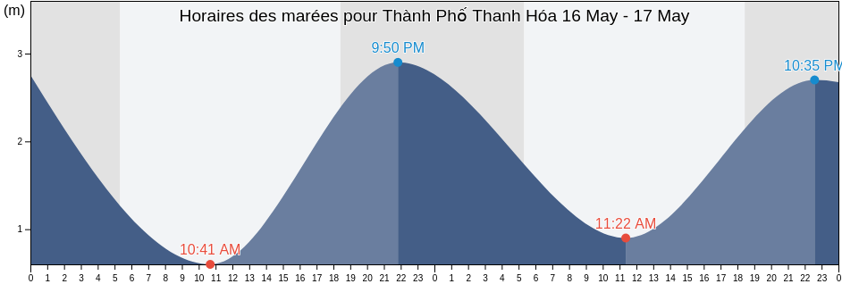 Horaires des marées pour Thành Phố Thanh Hóa, Thanh Hóa, Vietnam