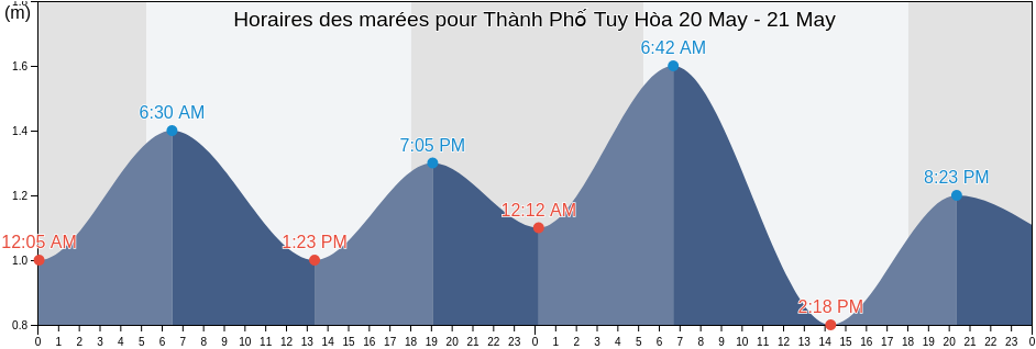 Horaires des marées pour Thành Phố Tuy Hòa, Phú Yên, Vietnam