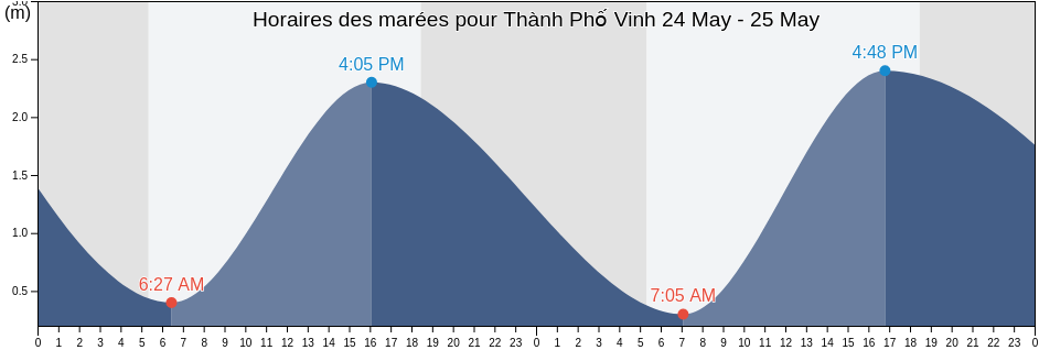 Horaires des marées pour Thành Phố Vinh, Nghệ An, Vietnam