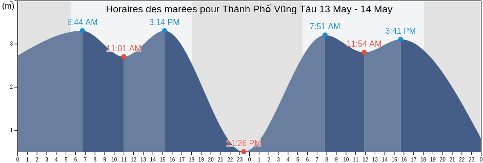 Horaires des marées pour Thành Phố Vũng Tàu, Bà Rịa-Vũng Tàu, Vietnam