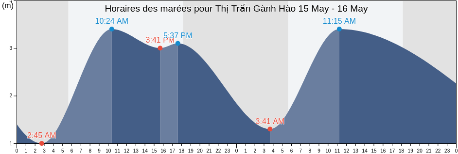 Horaires des marées pour Thị Trấn Gành Hào, Bạc Liêu, Vietnam