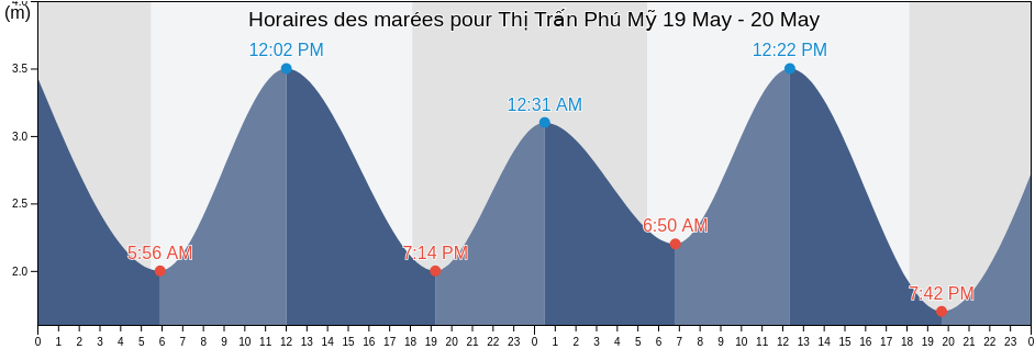 Horaires des marées pour Thị Trấn Phú Mỹ, Huyện Tân Thành, Bà Rịa-Vũng Tàu, Vietnam