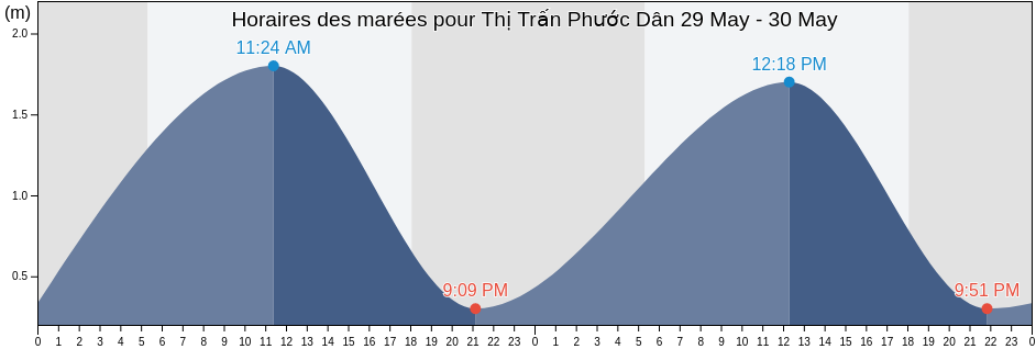 Horaires des marées pour Thị Trấn Phước Dân, Ninh Thuận, Vietnam