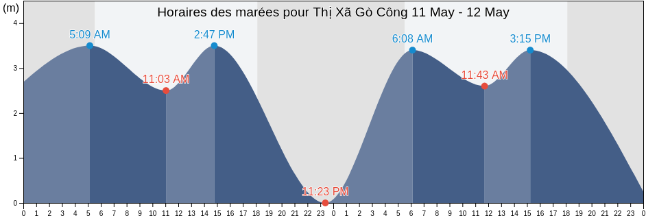 Horaires des marées pour Thị Xã Gò Công, Tiền Giang, Vietnam