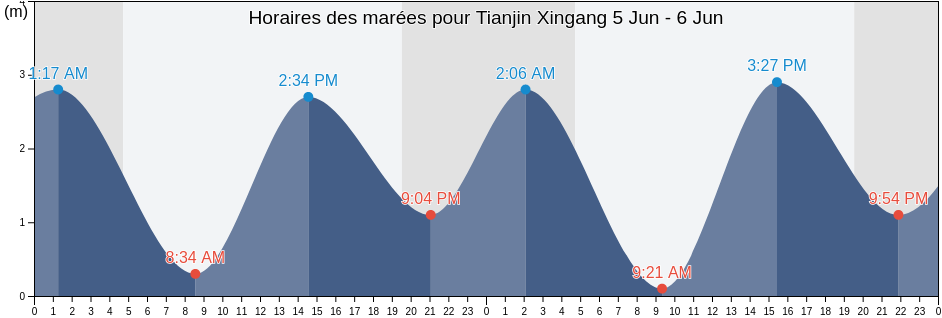 Horaires des marées pour Tianjin Xingang, Tianjin, China