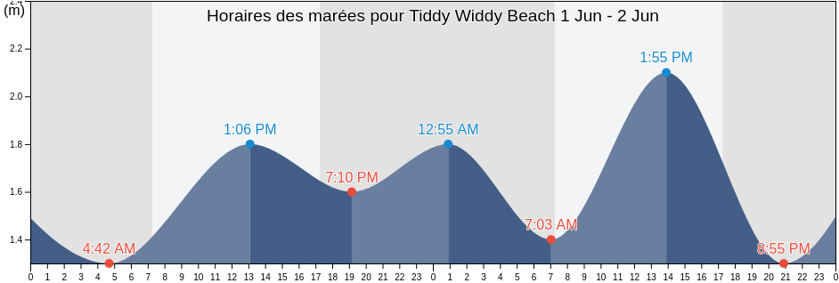 Horaires des marées pour Tiddy Widdy Beach, Yorke Peninsula, South Australia, Australia