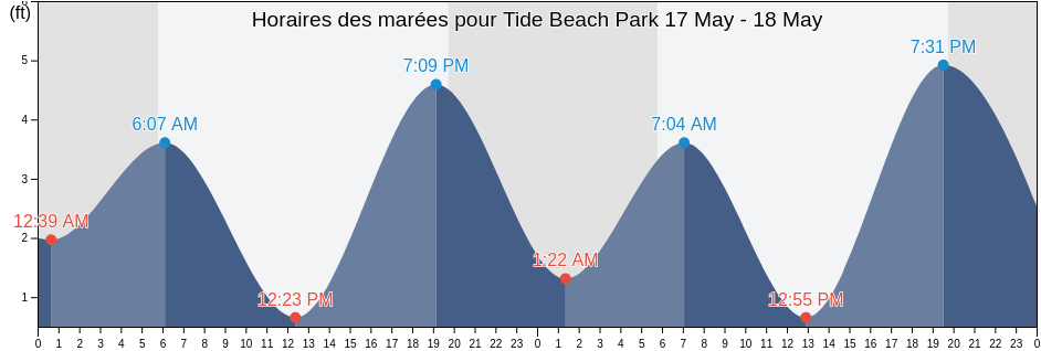 Horaires des marées pour Tide Beach Park, San Diego County, California, United States