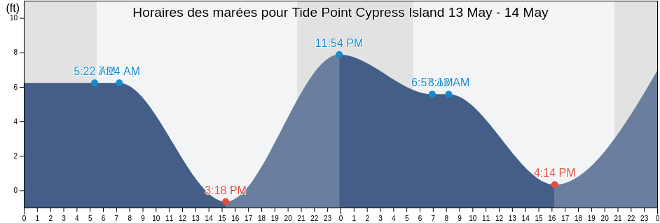 Horaires des marées pour Tide Point Cypress Island, San Juan County, Washington, United States