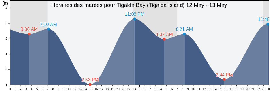 Horaires des marées pour Tigalda Bay (Tigalda Island), Aleutians East Borough, Alaska, United States