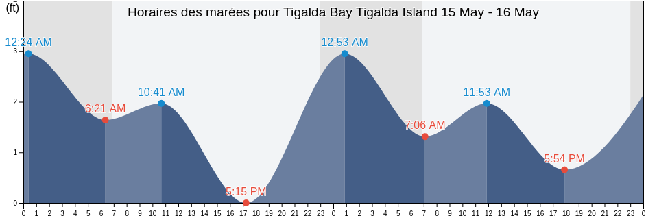 Horaires des marées pour Tigalda Bay Tigalda Island, Aleutians East Borough, Alaska, United States