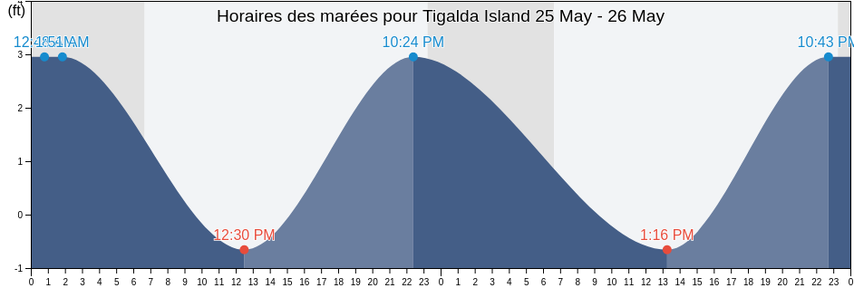 Horaires des marées pour Tigalda Island, Aleutians East Borough, Alaska, United States