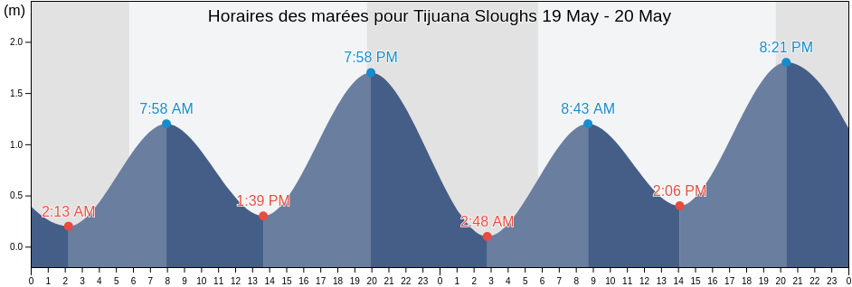 Horaires des marées pour Tijuana Sloughs, Tijuana, Baja California, Mexico
