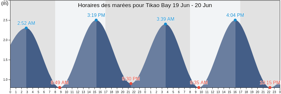 Horaires des marées pour Tikao Bay, Christchurch City, Canterbury, New Zealand