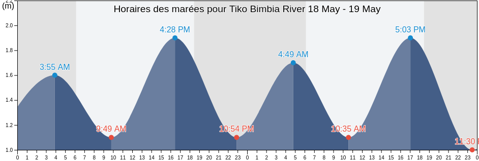 Horaires des marées pour Tiko Bimbia River, Fako Division, South-West, Cameroon