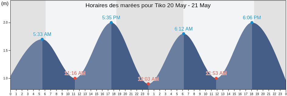 Horaires des marées pour Tiko, South-West, Cameroon