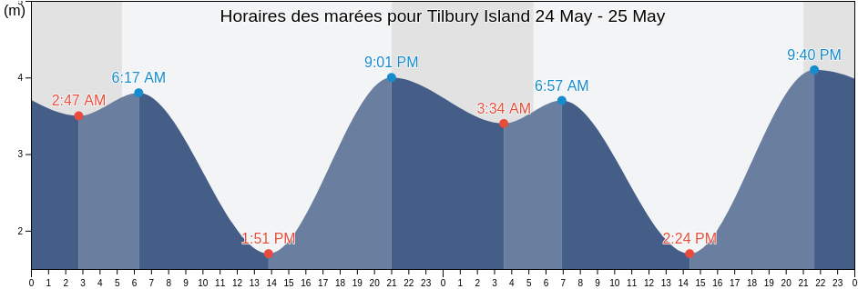 Horaires des marées pour Tilbury Island, British Columbia, Canada