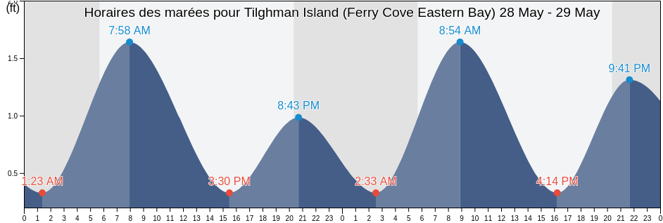 Horaires des marées pour Tilghman Island (Ferry Cove Eastern Bay), Talbot County, Maryland, United States