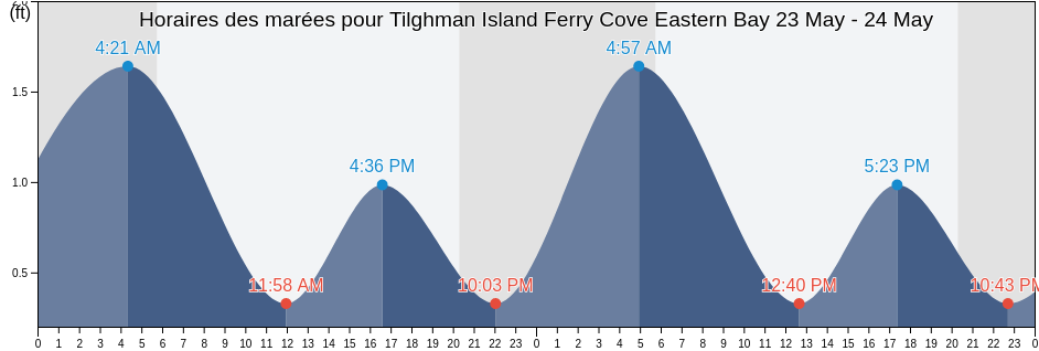 Horaires des marées pour Tilghman Island Ferry Cove Eastern Bay, Talbot County, Maryland, United States
