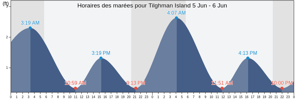 Horaires des marées pour Tilghman Island, Talbot County, Maryland, United States