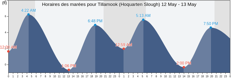 Horaires des marées pour Tillamook (Hoquarten Slough), Tillamook County, Oregon, United States