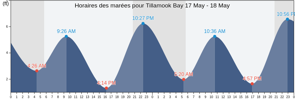Horaires des marées pour Tillamook Bay, Tillamook County, Oregon, United States