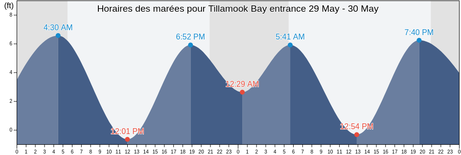 Horaires des marées pour Tillamook Bay entrance, Tillamook County, Oregon, United States