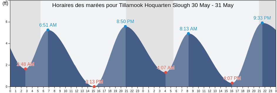 Horaires des marées pour Tillamook Hoquarten Slough, Tillamook County, Oregon, United States