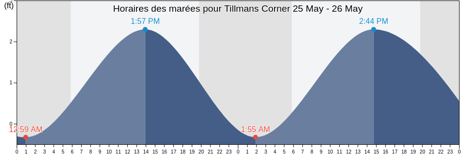 Horaires des marées pour Tillmans Corner, Mobile County, Alabama, United States