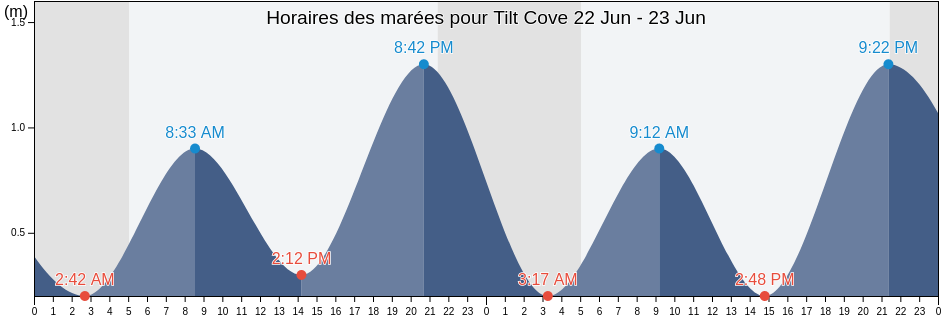 Horaires des marées pour Tilt Cove, Côte-Nord, Quebec, Canada