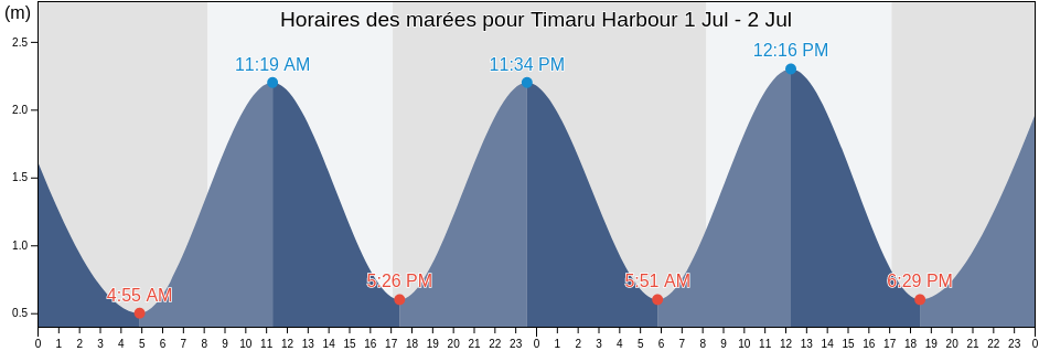 Horaires des marées pour Timaru Harbour, Timaru District, Canterbury, New Zealand
