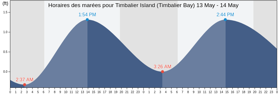 Horaires des marées pour Timbalier Island (Timbalier Bay), Terrebonne Parish, Louisiana, United States