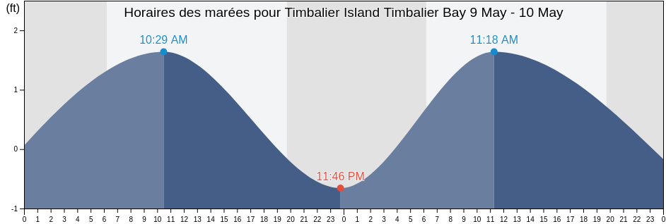 Horaires des marées pour Timbalier Island Timbalier Bay, Terrebonne Parish, Louisiana, United States
