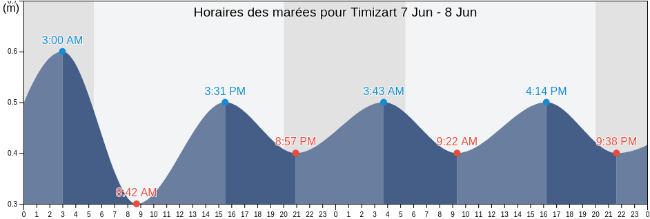 Horaires des marées pour Timizart, Tizi Ouzou, Algeria