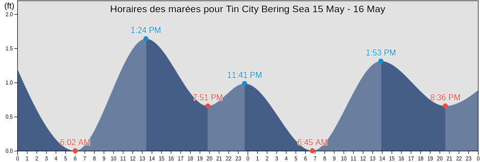 Horaires des marées pour Tin City Bering Sea, Nome Census Area, Alaska, United States