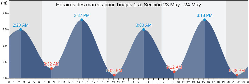 Horaires des marées pour Tinajas 1ra. Sección, Tapachula, Chiapas, Mexico