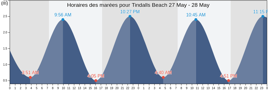 Horaires des marées pour Tindalls Beach, Auckland, Auckland, New Zealand