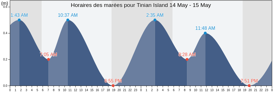 Horaires des marées pour Tinian Island, Aguijan Island, Tinian, Northern Mariana Islands
