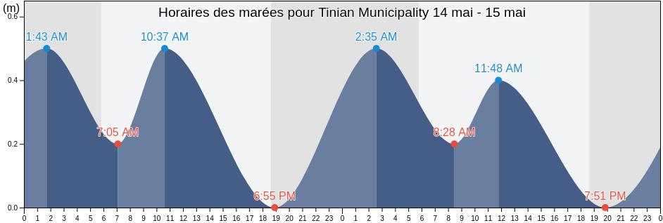 Horaires des marées pour Tinian Municipality, Northern Mariana Islands