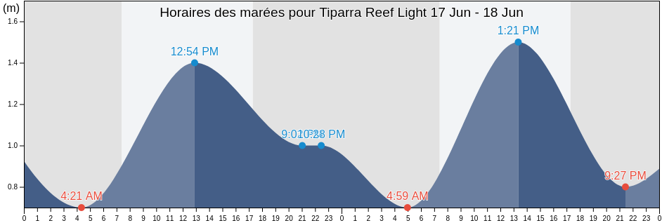 Horaires des marées pour Tiparra Reef Light, Copper Coast, South Australia, Australia