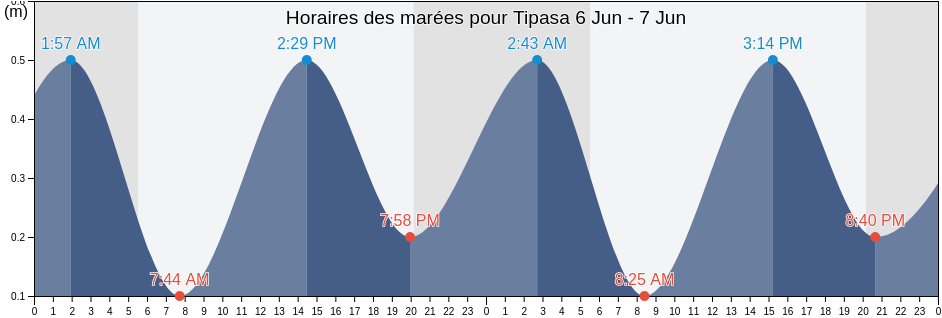 Horaires des marées pour Tipasa, Tipaza, Algeria