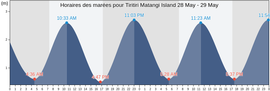 Horaires des marées pour Tiritiri Matangi Island, Auckland, Auckland, New Zealand
