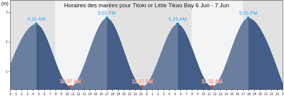 Horaires des marées pour Titoki or Little Tikao Bay, Christchurch City, Canterbury, New Zealand