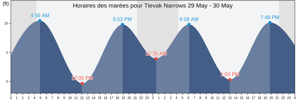 Horaires des marées pour Tlevak Narrows, Prince of Wales-Hyder Census Area, Alaska, United States