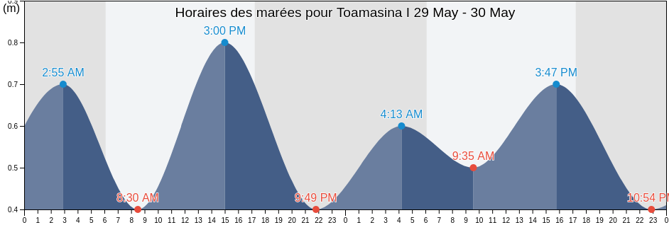 Horaires des marées pour Toamasina I, Atsinanana, Madagascar