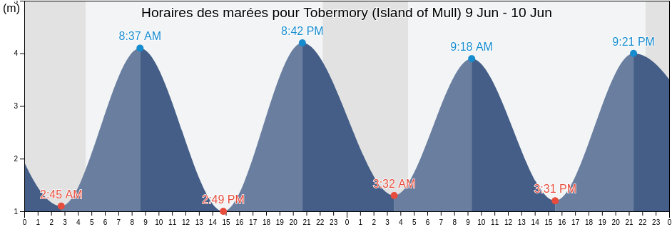 Horaires des marées pour Tobermory (Island of Mull), Argyll and Bute, Scotland, United Kingdom